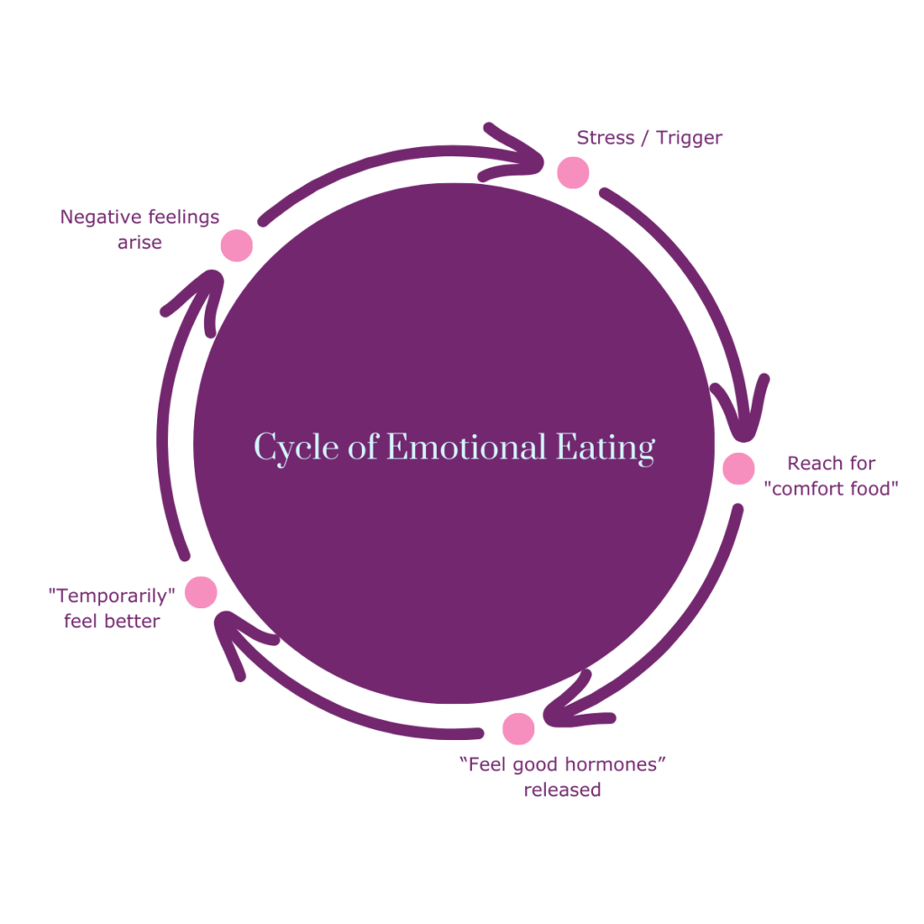 food cravings, trigger emotional eating, binge eating disorder