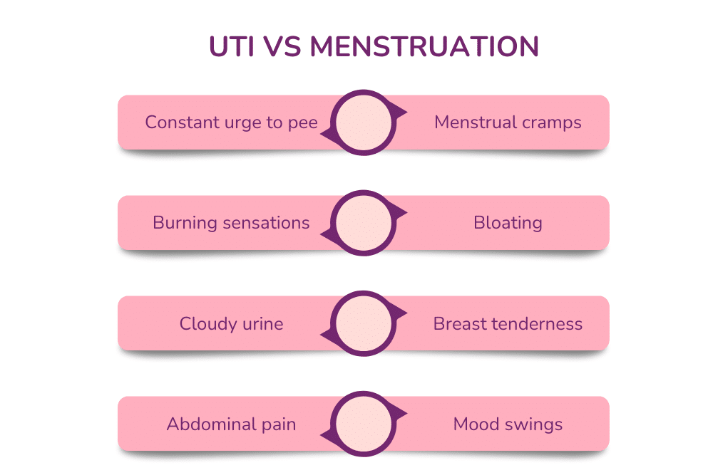 uti symptoms vs menstruation